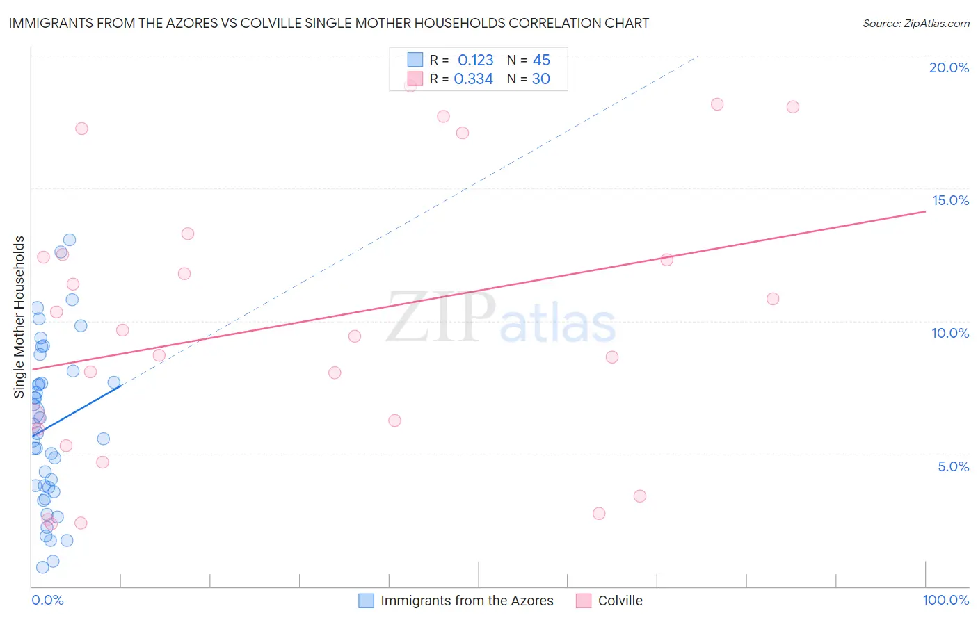 Immigrants from the Azores vs Colville Single Mother Households