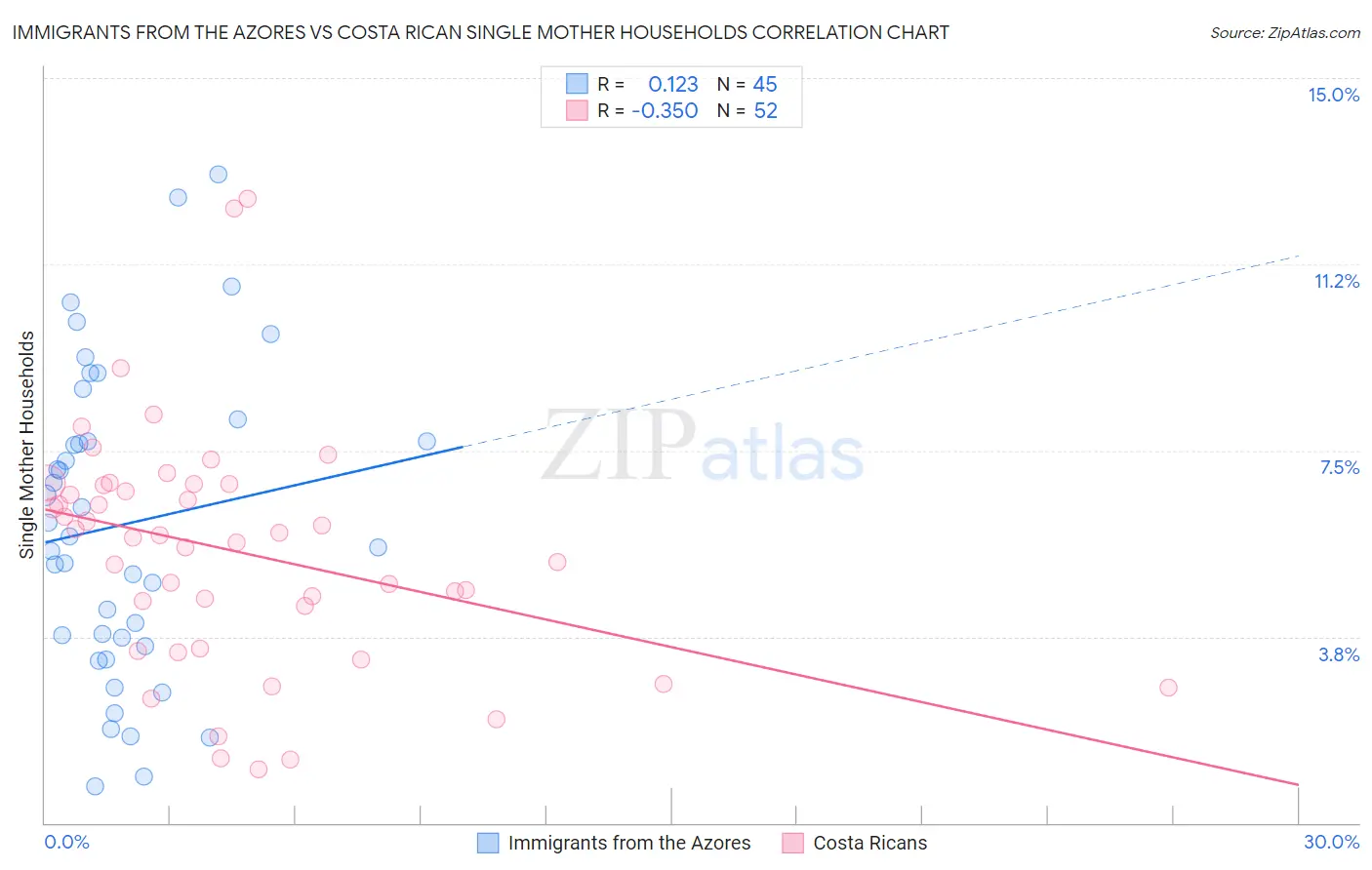 Immigrants from the Azores vs Costa Rican Single Mother Households