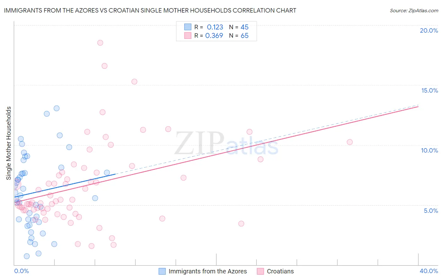 Immigrants from the Azores vs Croatian Single Mother Households