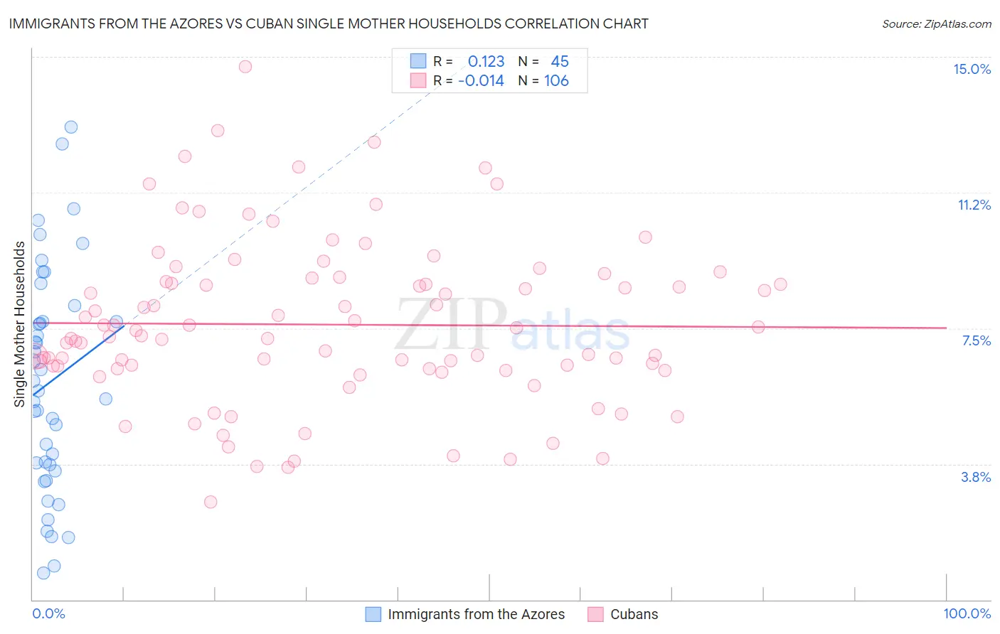 Immigrants from the Azores vs Cuban Single Mother Households
