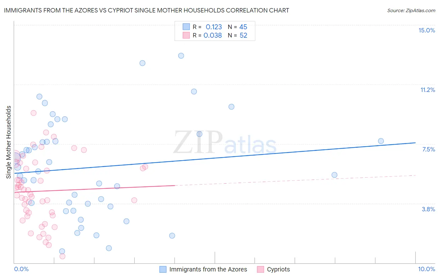 Immigrants from the Azores vs Cypriot Single Mother Households