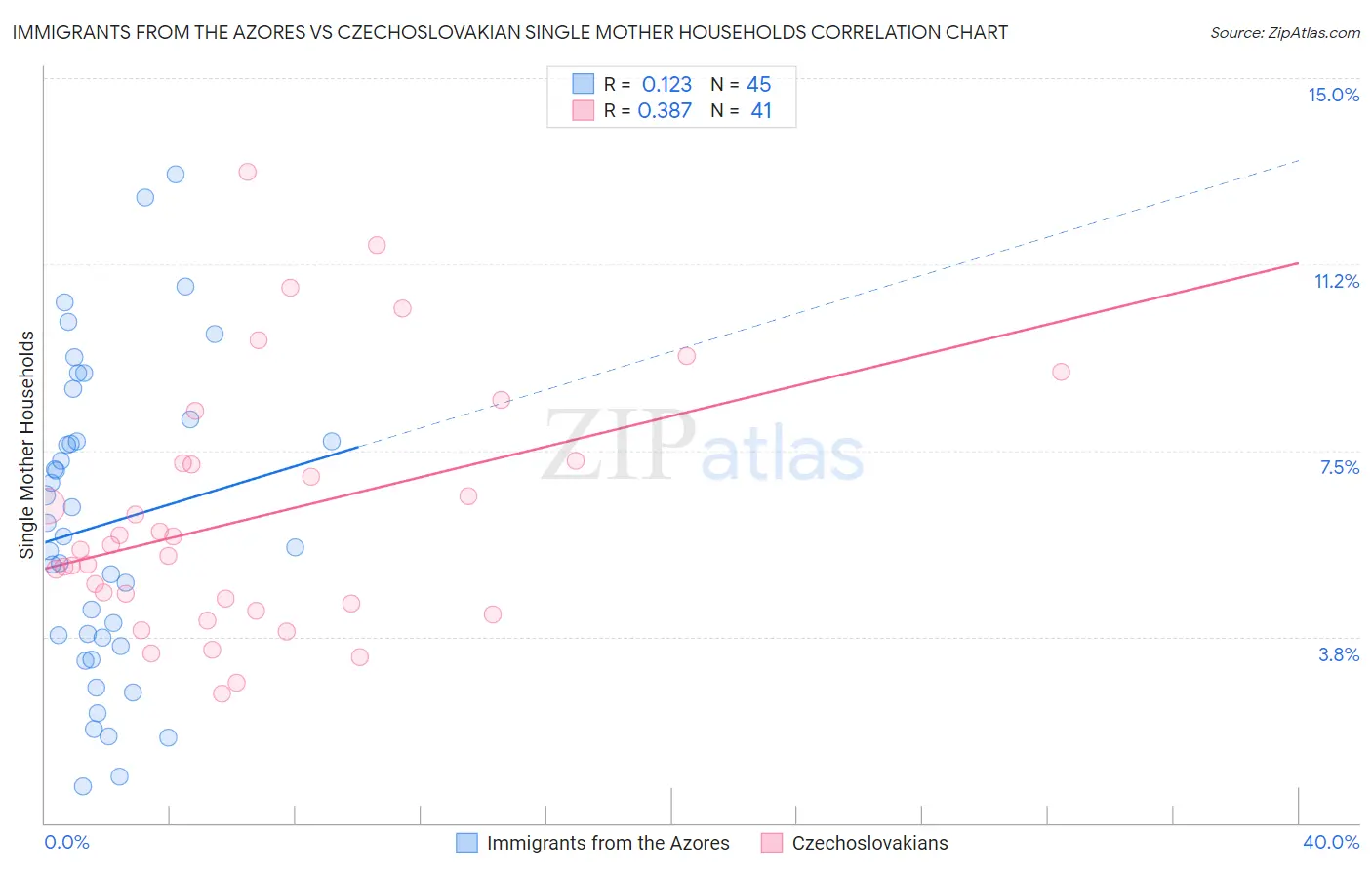Immigrants from the Azores vs Czechoslovakian Single Mother Households