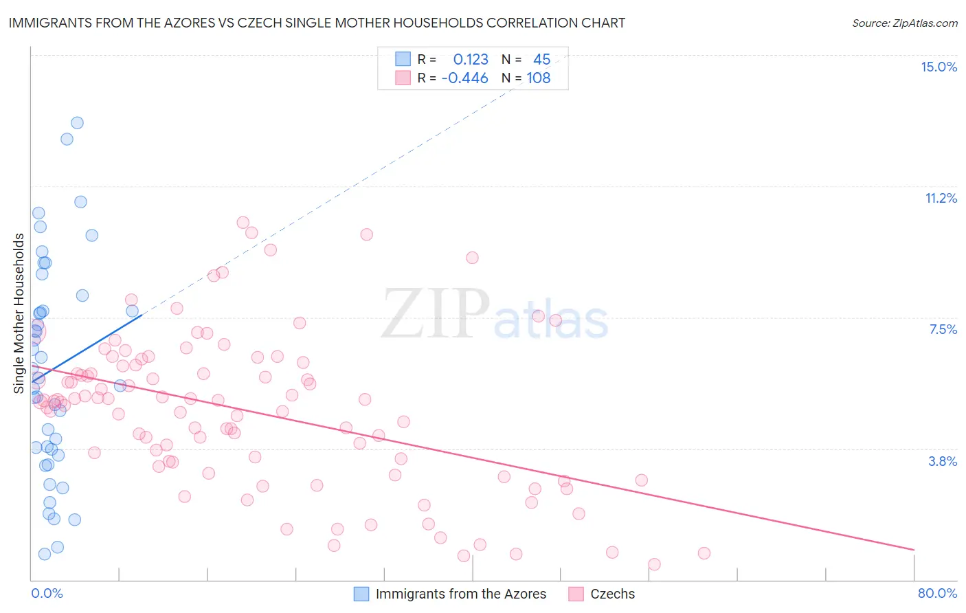 Immigrants from the Azores vs Czech Single Mother Households