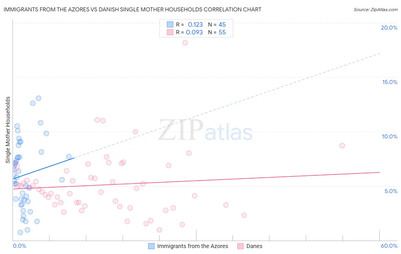 Immigrants from the Azores vs Danish Single Mother Households
