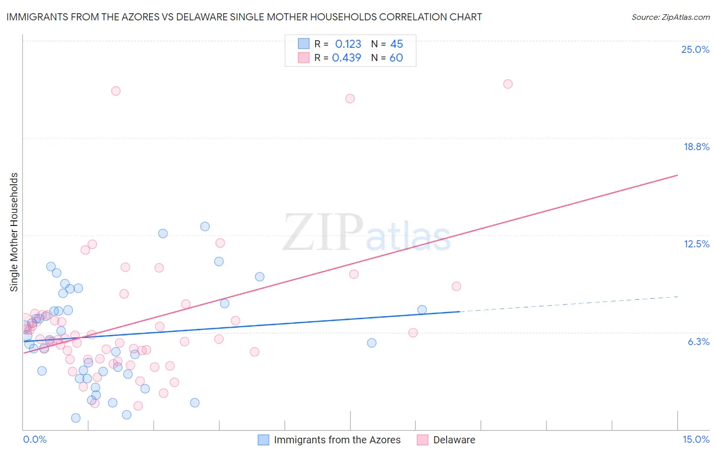 Immigrants from the Azores vs Delaware Single Mother Households