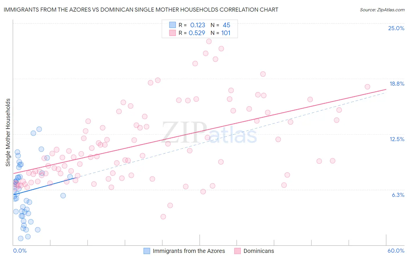Immigrants from the Azores vs Dominican Single Mother Households