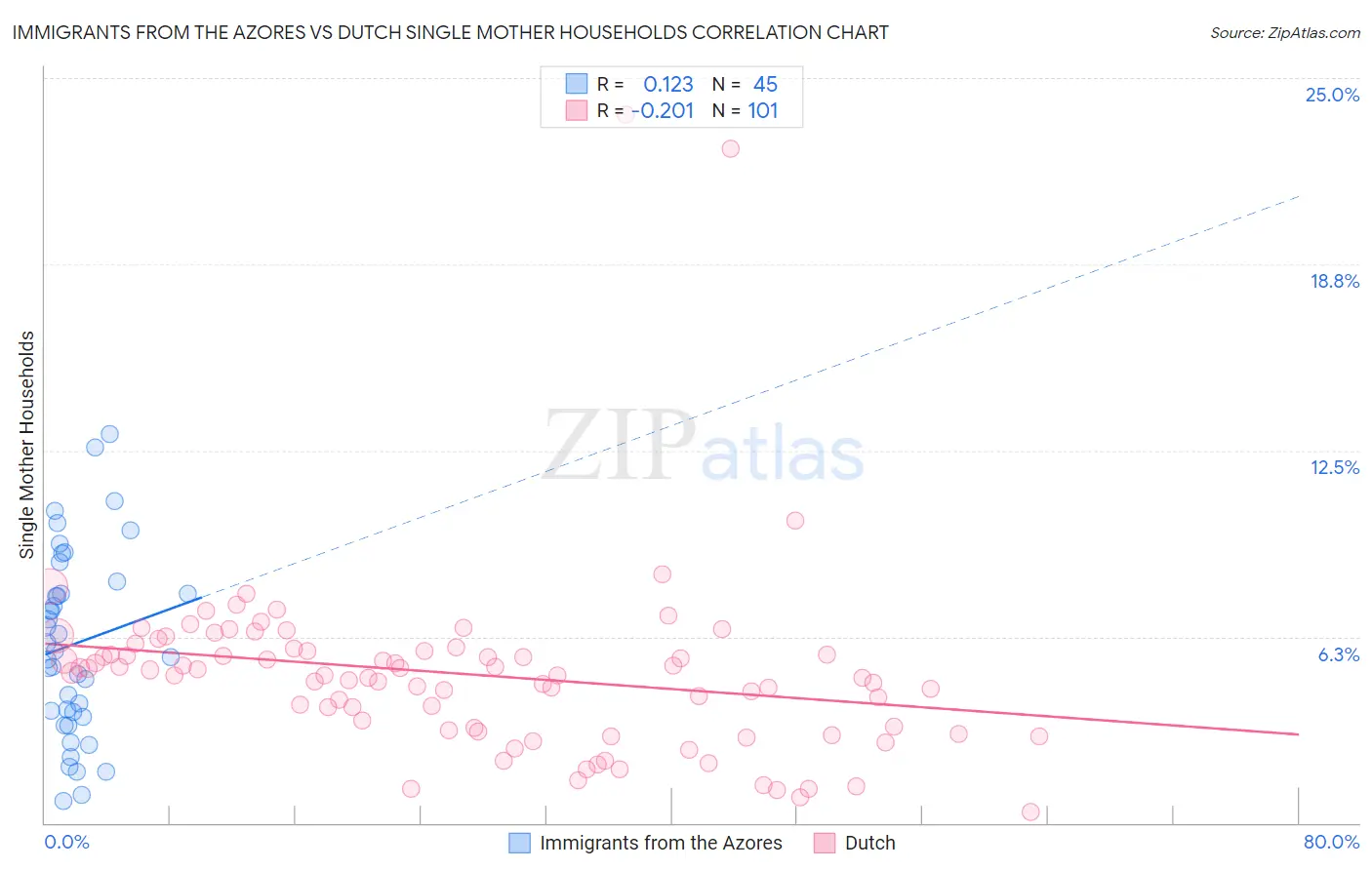 Immigrants from the Azores vs Dutch Single Mother Households
