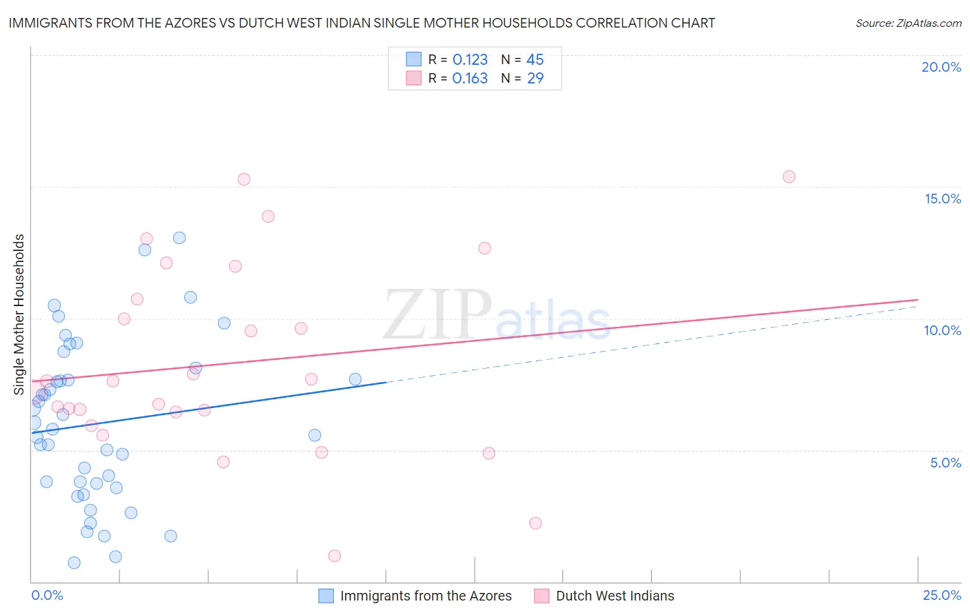 Immigrants from the Azores vs Dutch West Indian Single Mother Households