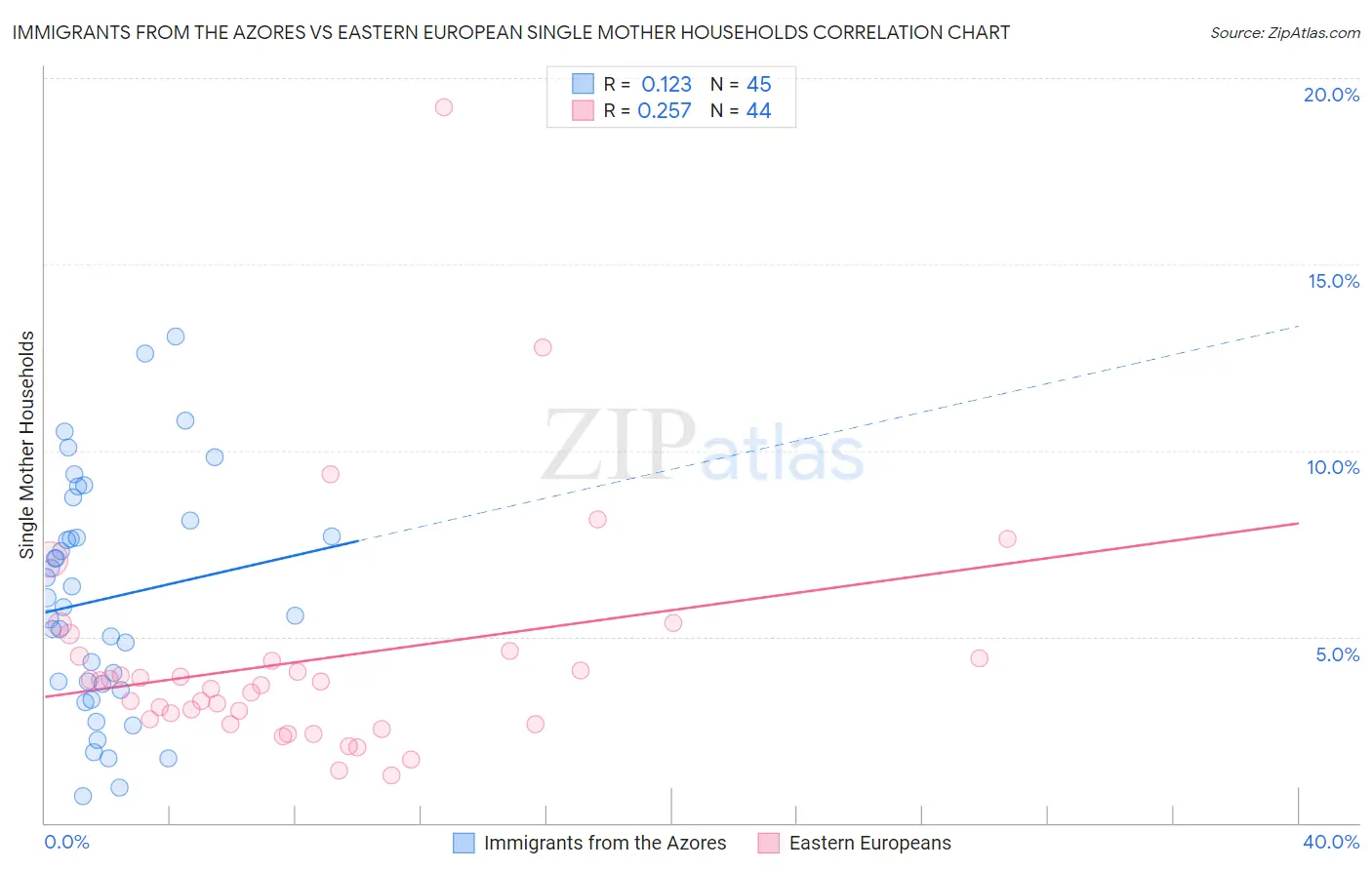 Immigrants from the Azores vs Eastern European Single Mother Households