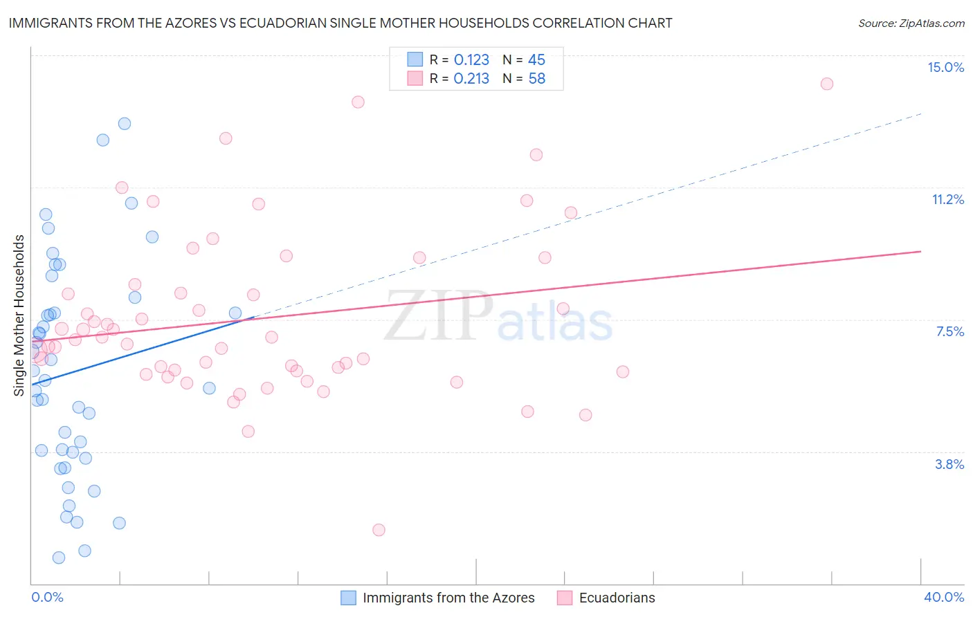 Immigrants from the Azores vs Ecuadorian Single Mother Households