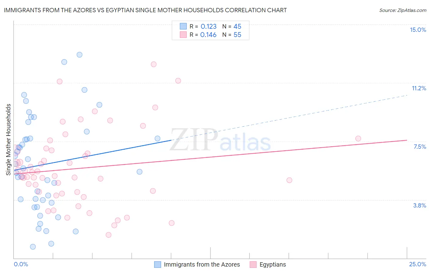 Immigrants from the Azores vs Egyptian Single Mother Households