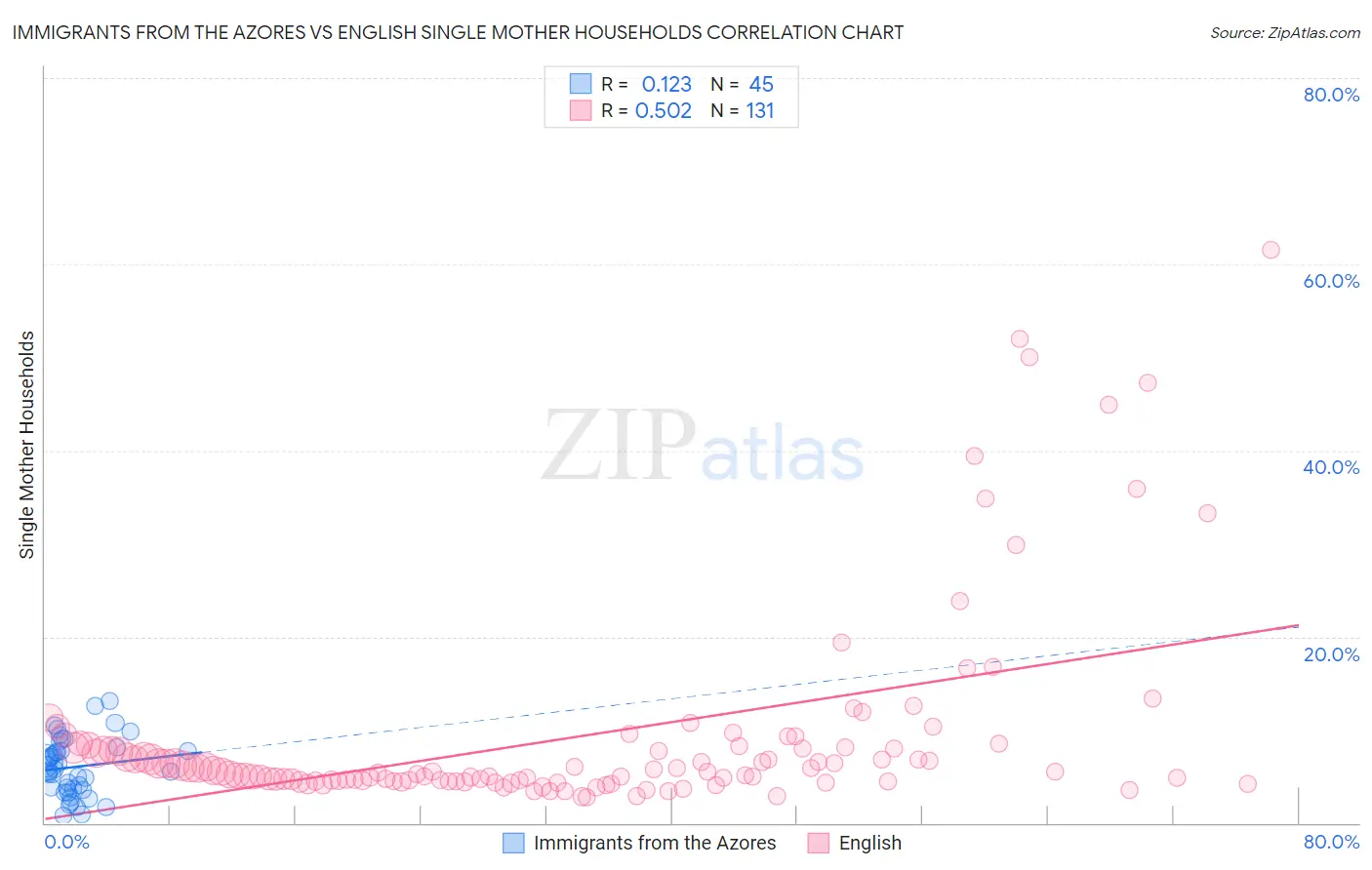 Immigrants from the Azores vs English Single Mother Households