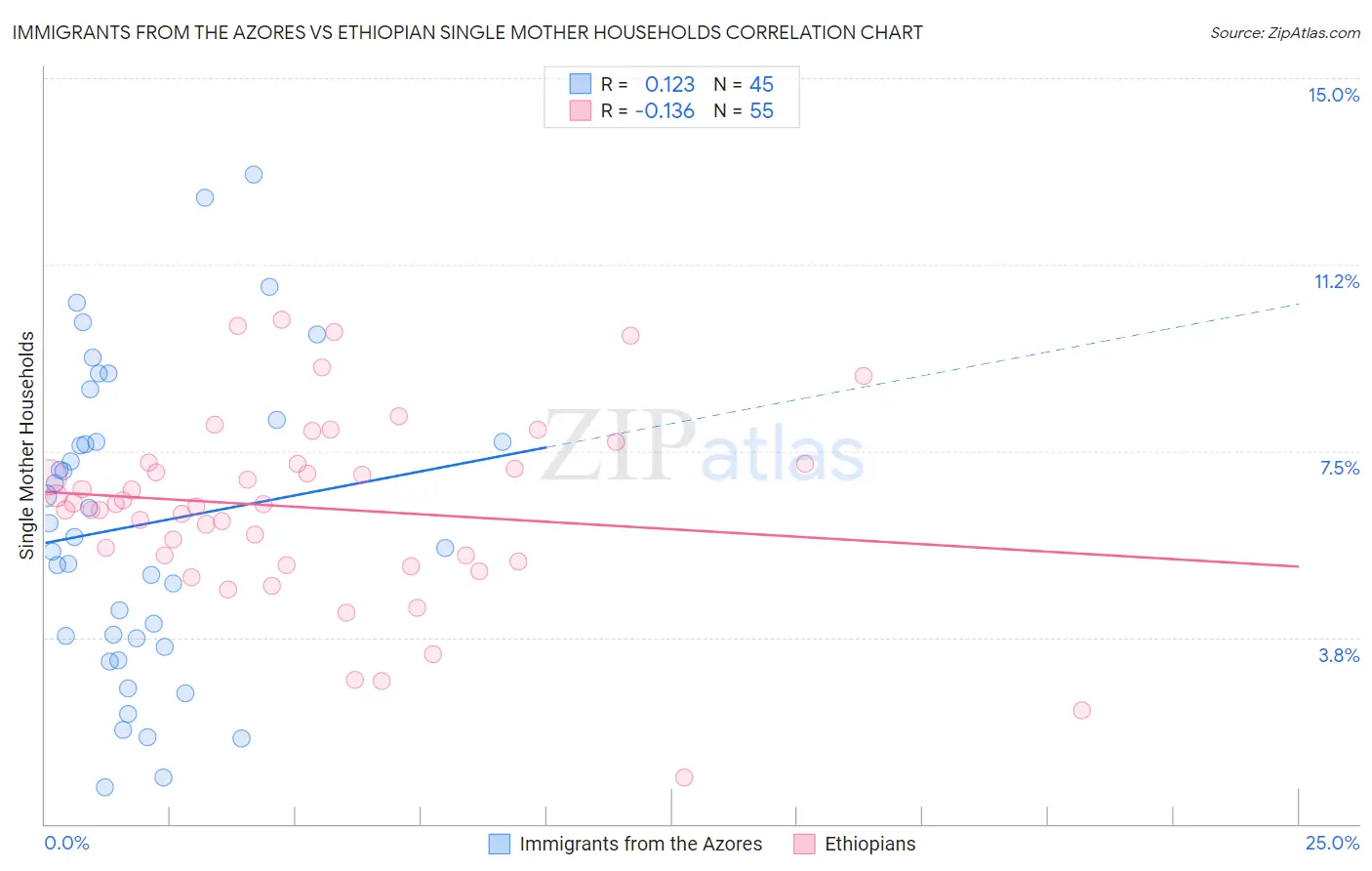 Immigrants from the Azores vs Ethiopian Single Mother Households