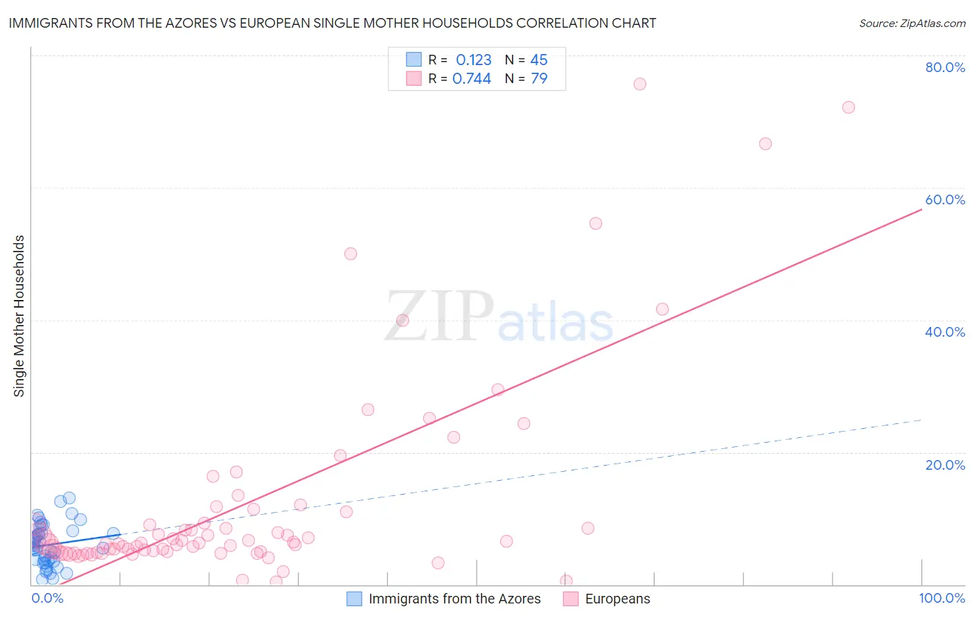 Immigrants from the Azores vs European Single Mother Households