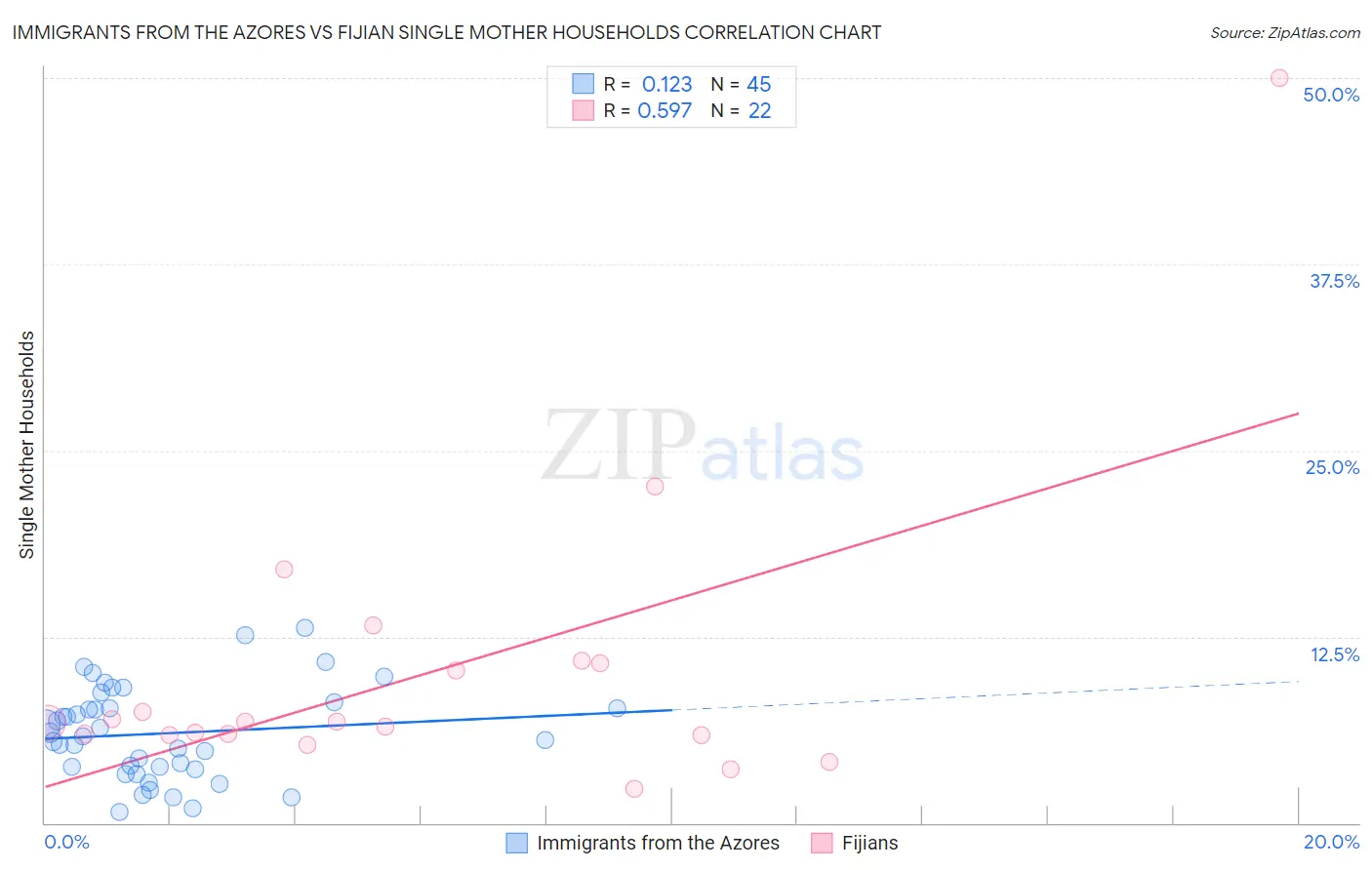 Immigrants from the Azores vs Fijian Single Mother Households