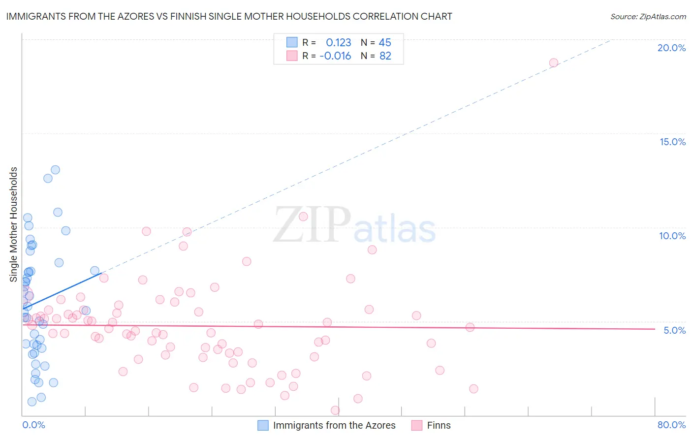 Immigrants from the Azores vs Finnish Single Mother Households