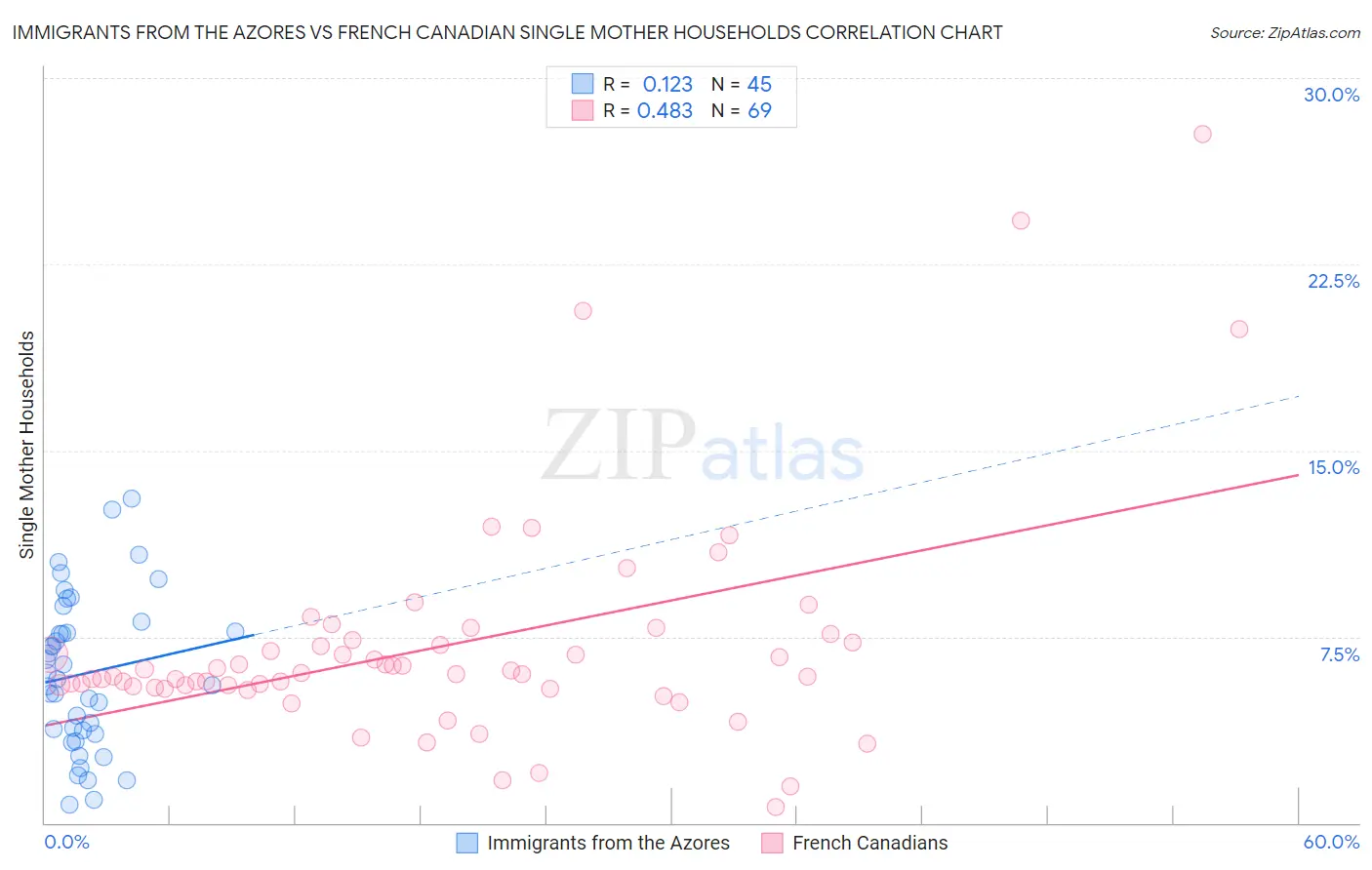 Immigrants from the Azores vs French Canadian Single Mother Households