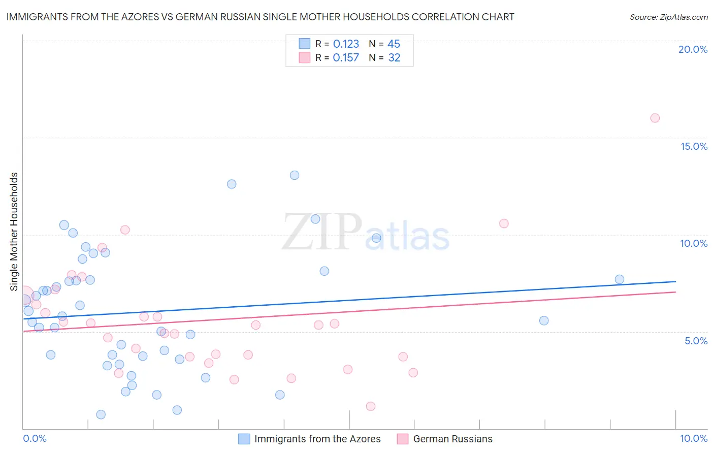 Immigrants from the Azores vs German Russian Single Mother Households