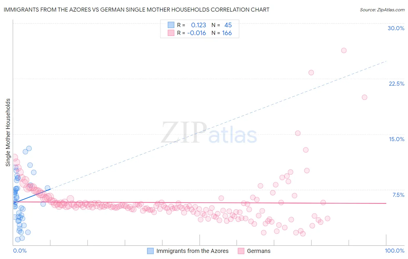 Immigrants from the Azores vs German Single Mother Households