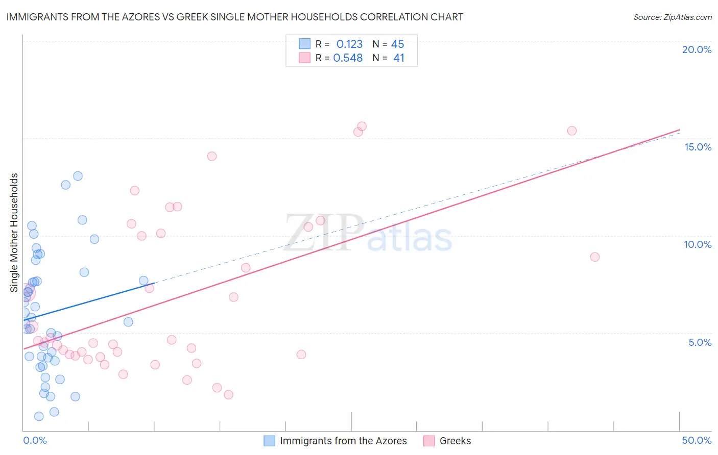 Immigrants from the Azores vs Greek Single Mother Households