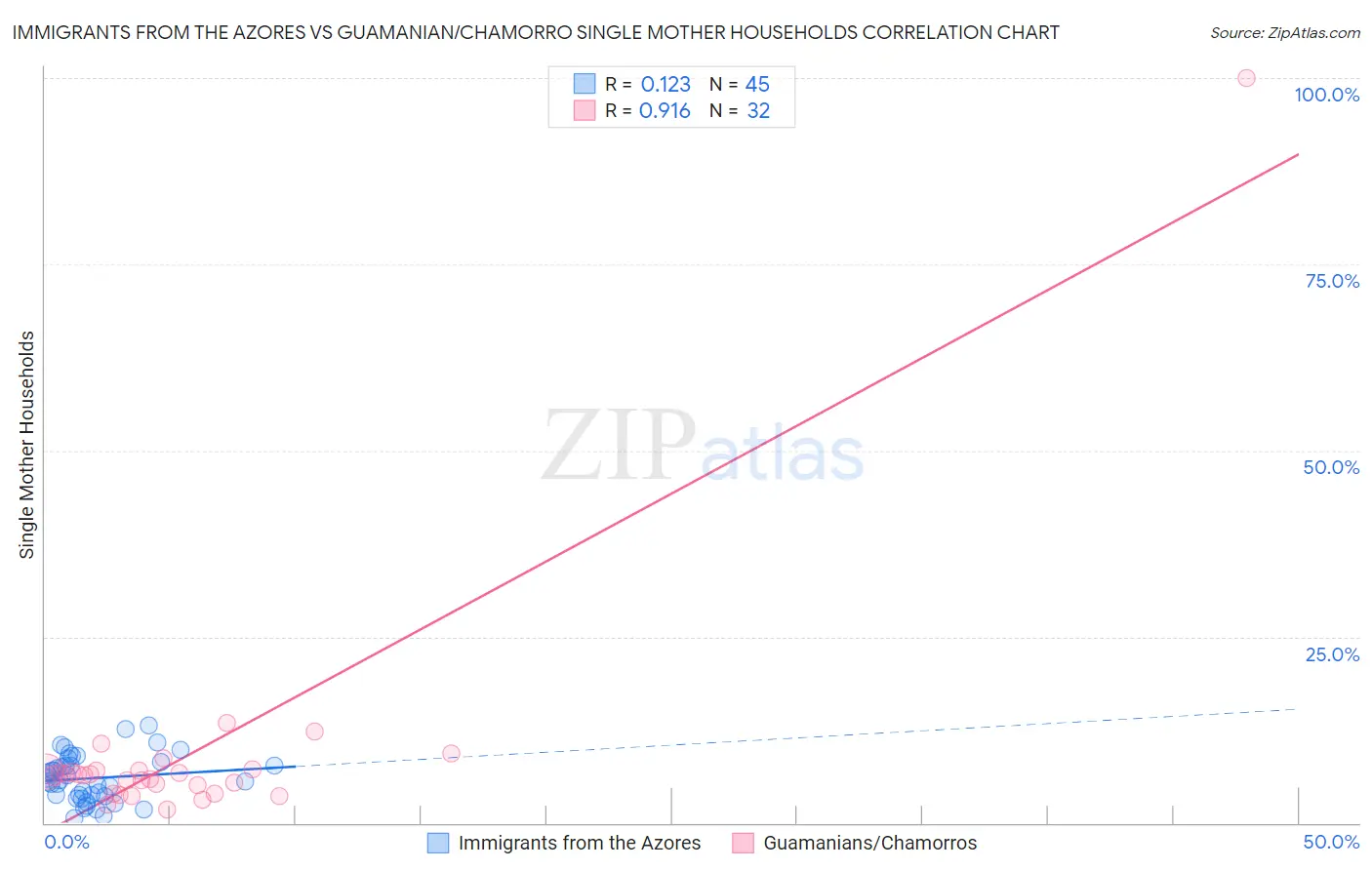 Immigrants from the Azores vs Guamanian/Chamorro Single Mother Households