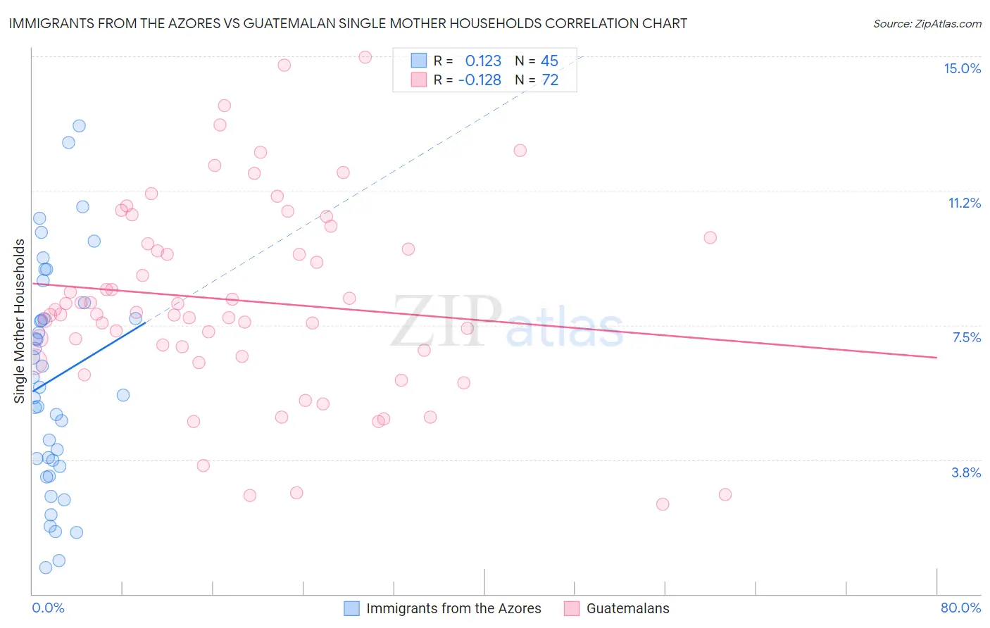 Immigrants from the Azores vs Guatemalan Single Mother Households