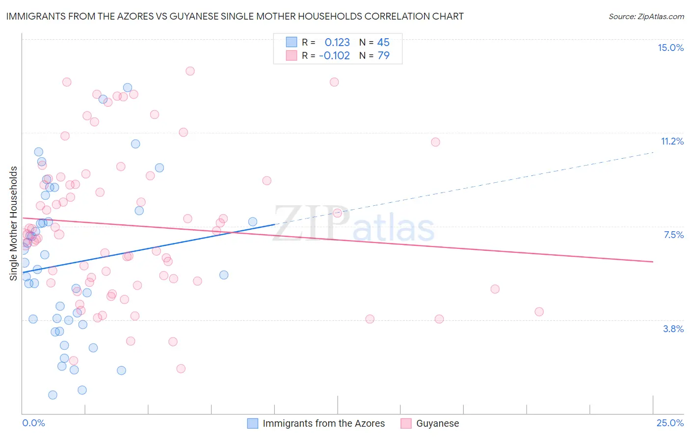 Immigrants from the Azores vs Guyanese Single Mother Households