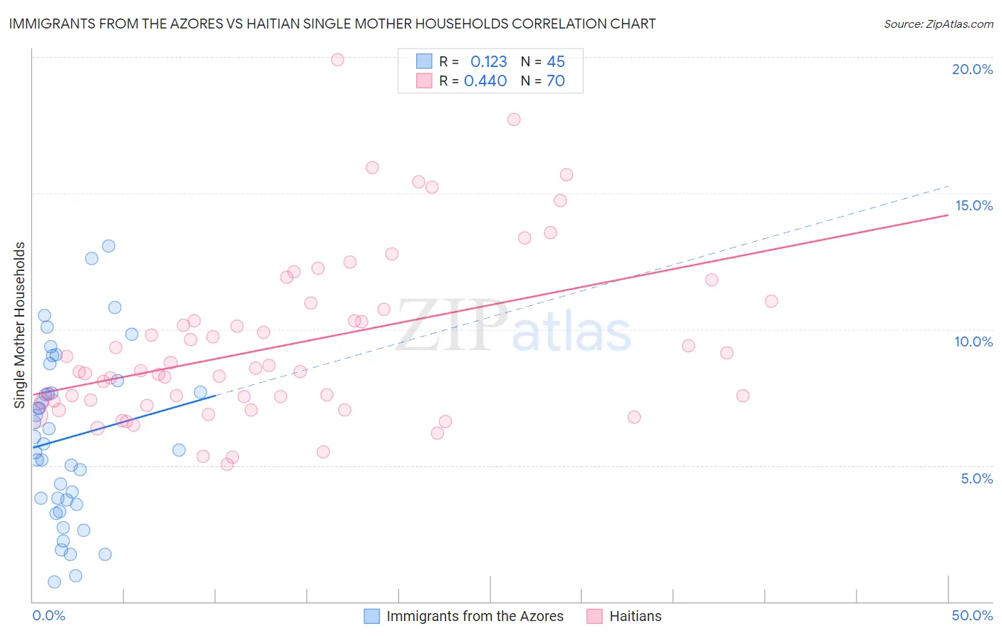 Immigrants from the Azores vs Haitian Single Mother Households