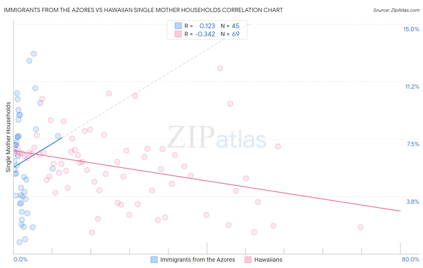 Immigrants from the Azores vs Hawaiian Single Mother Households