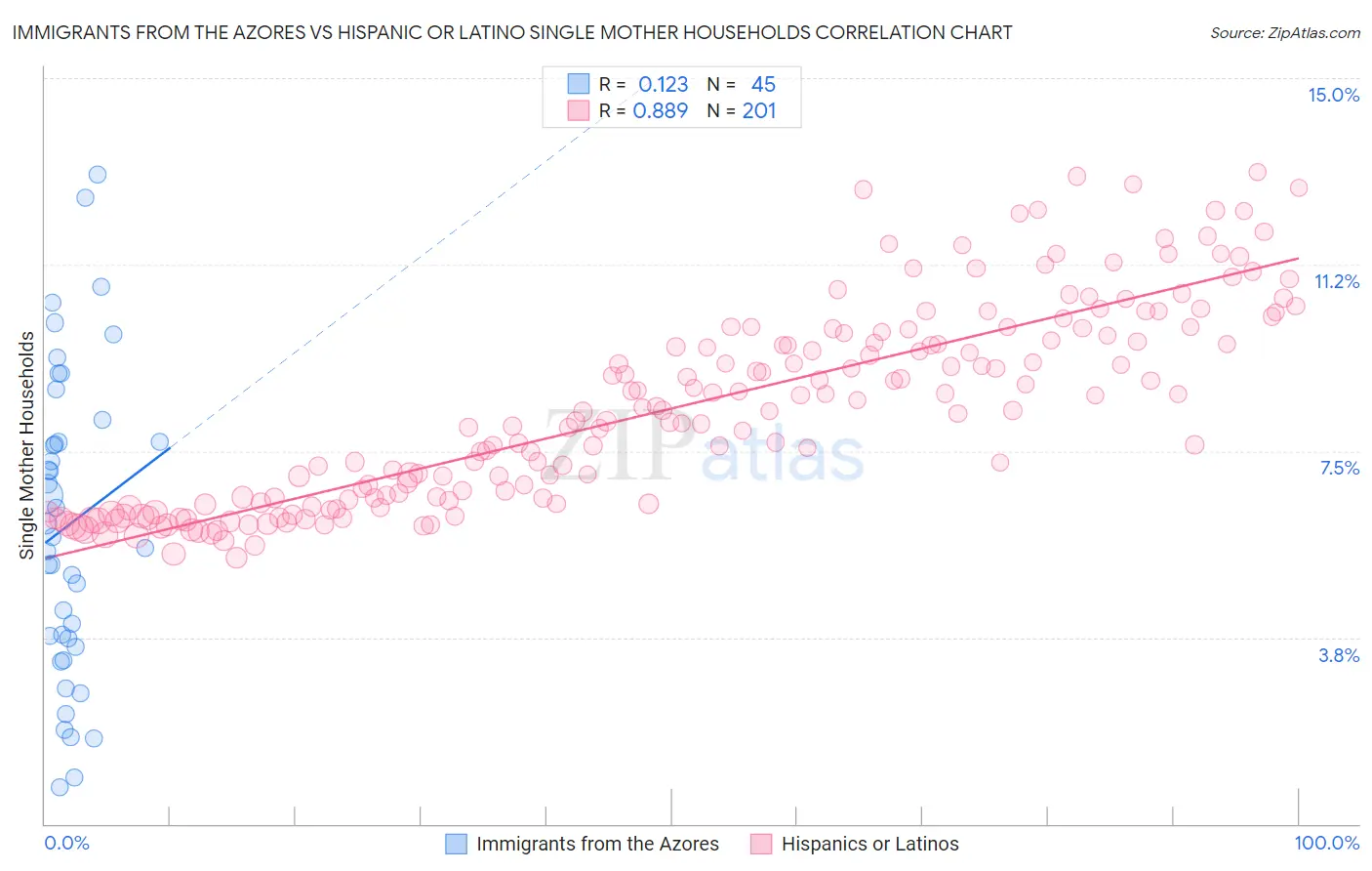 Immigrants from the Azores vs Hispanic or Latino Single Mother Households