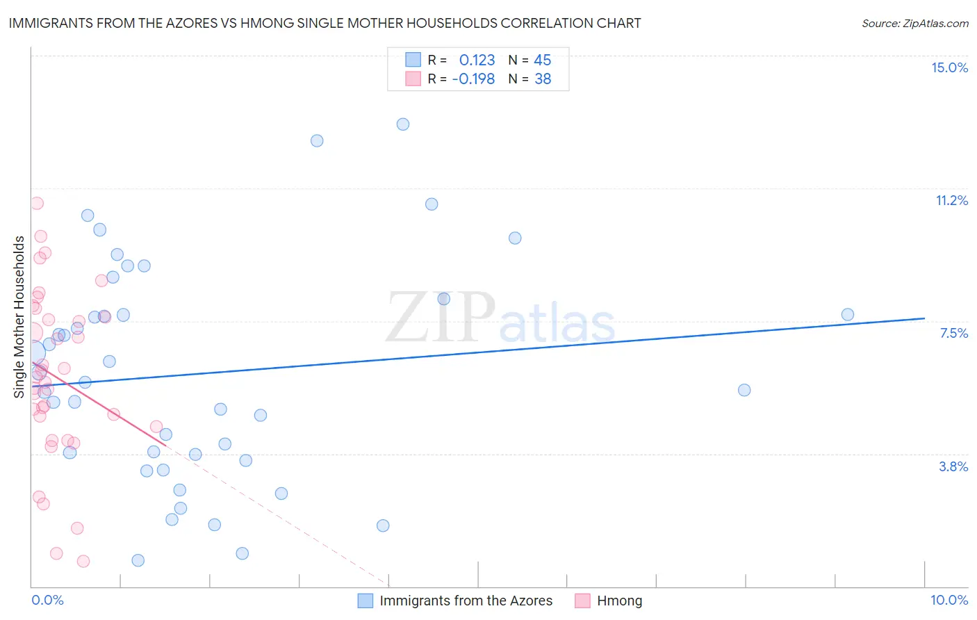 Immigrants from the Azores vs Hmong Single Mother Households