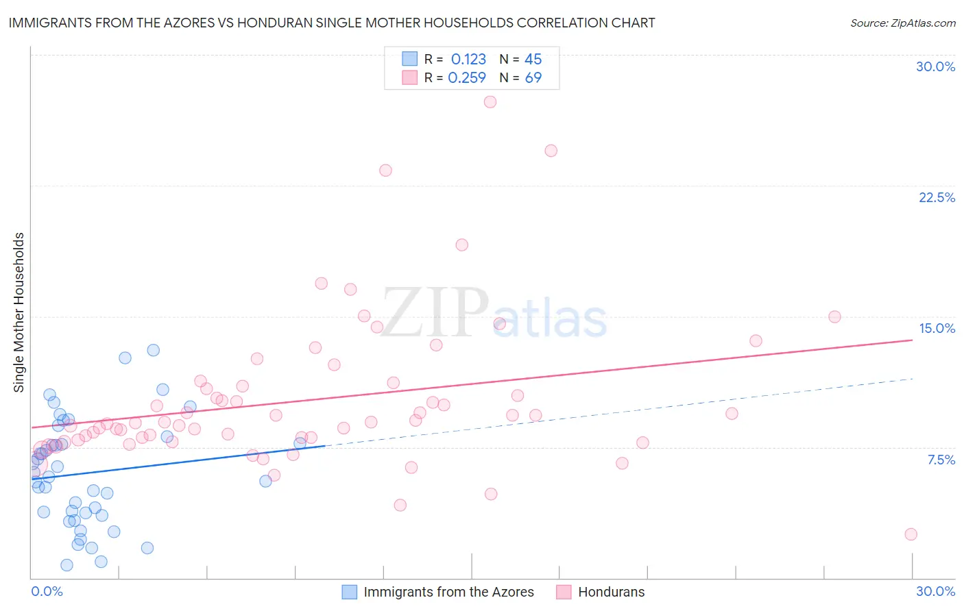 Immigrants from the Azores vs Honduran Single Mother Households