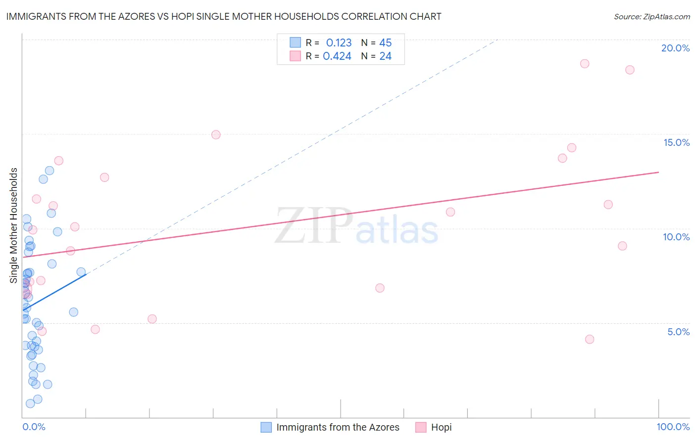 Immigrants from the Azores vs Hopi Single Mother Households