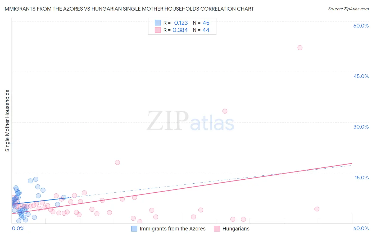 Immigrants from the Azores vs Hungarian Single Mother Households