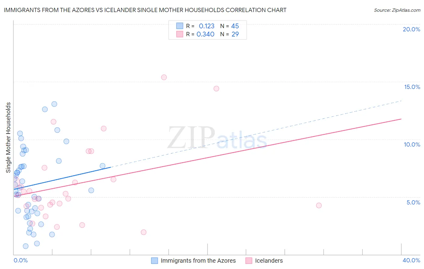 Immigrants from the Azores vs Icelander Single Mother Households