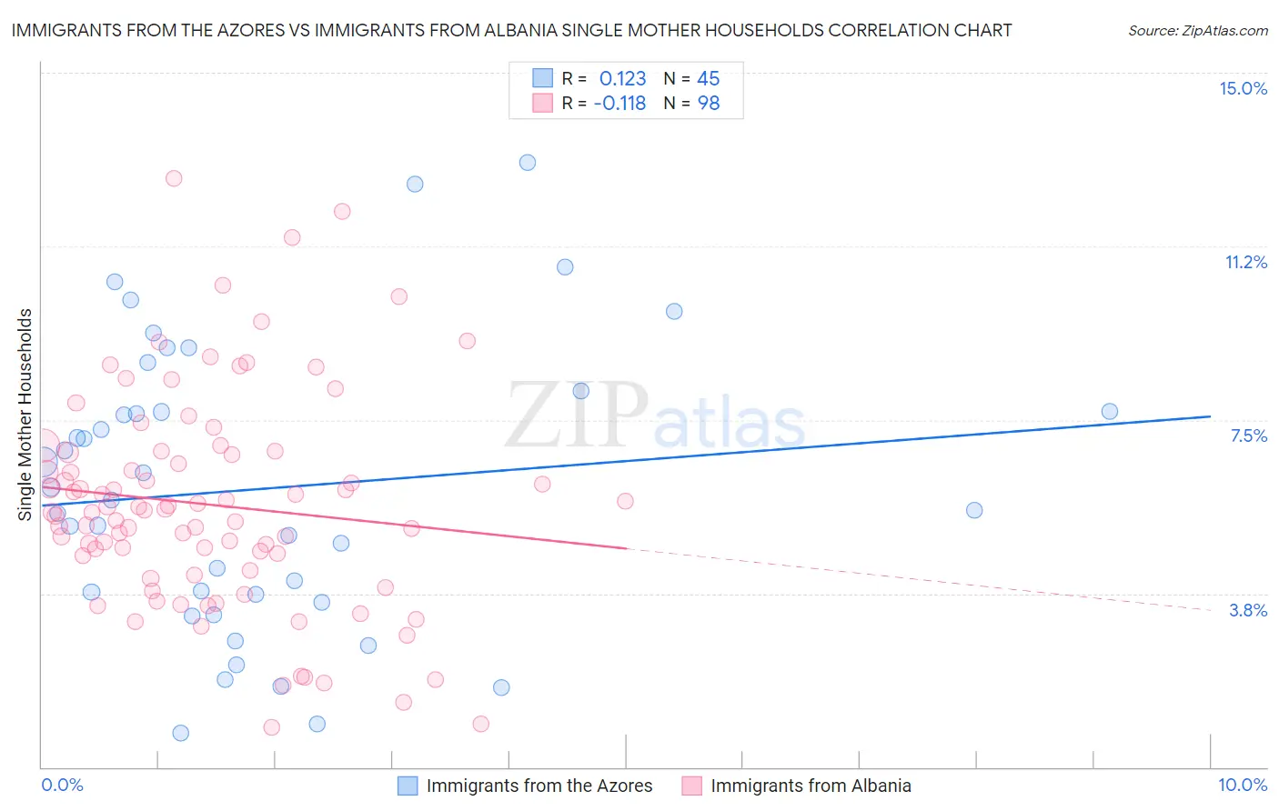 Immigrants from the Azores vs Immigrants from Albania Single Mother Households