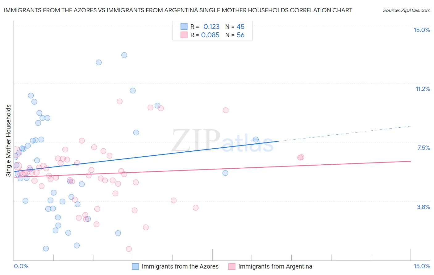 Immigrants from the Azores vs Immigrants from Argentina Single Mother Households