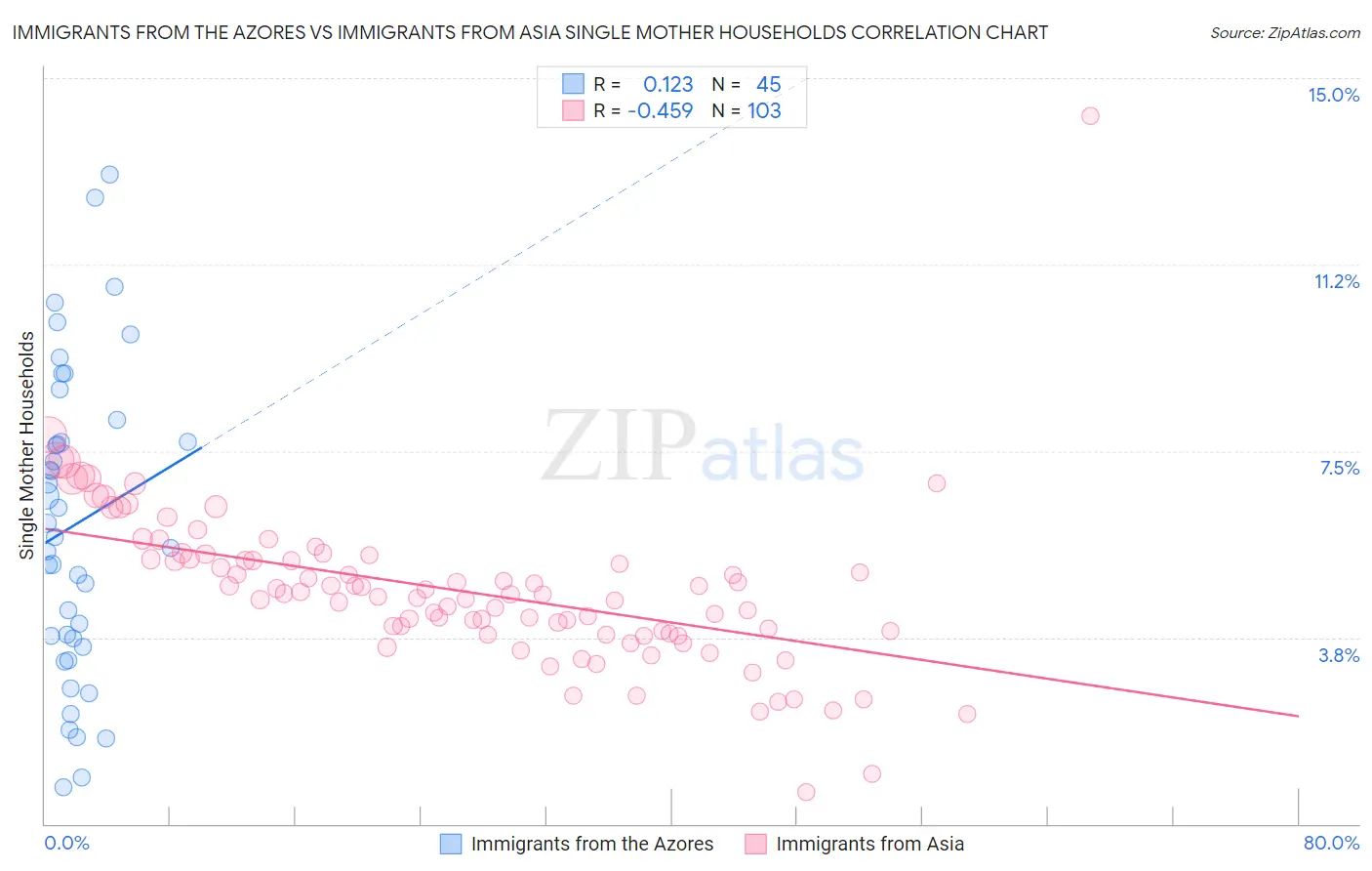 Immigrants from the Azores vs Immigrants from Asia Single Mother Households