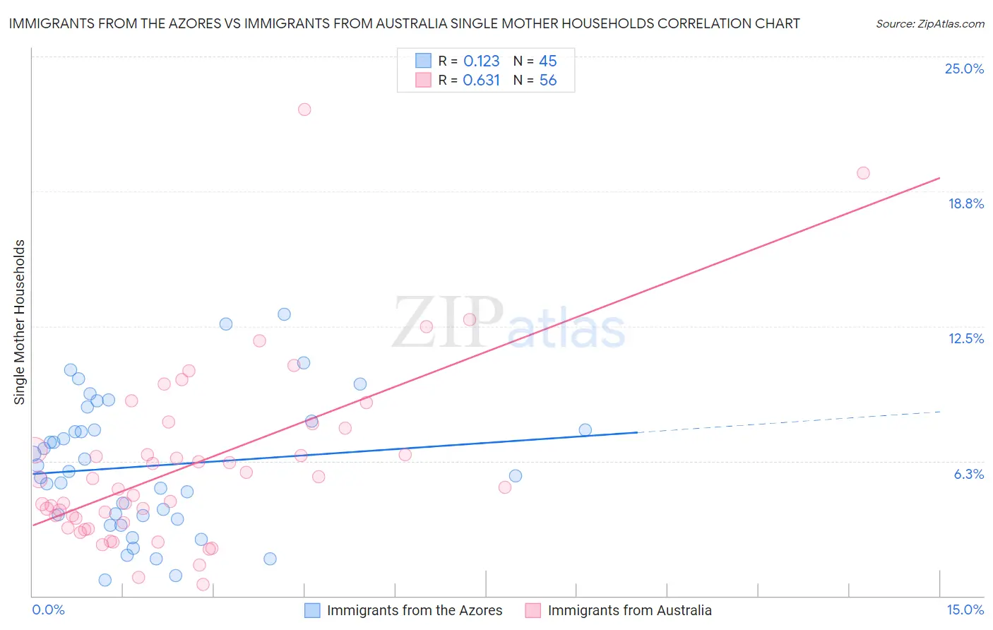 Immigrants from the Azores vs Immigrants from Australia Single Mother Households