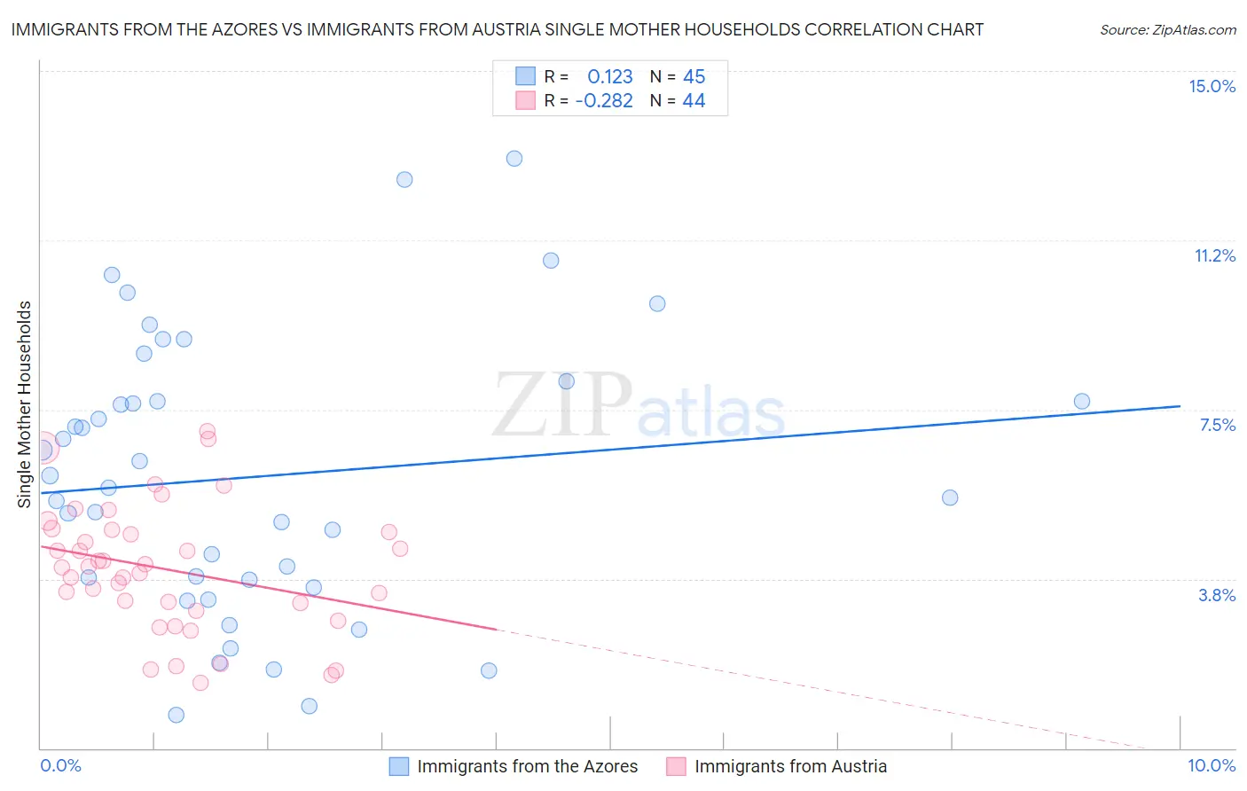 Immigrants from the Azores vs Immigrants from Austria Single Mother Households
