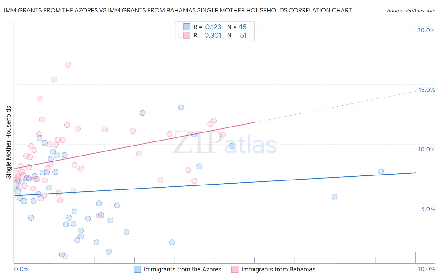 Immigrants from the Azores vs Immigrants from Bahamas Single Mother Households