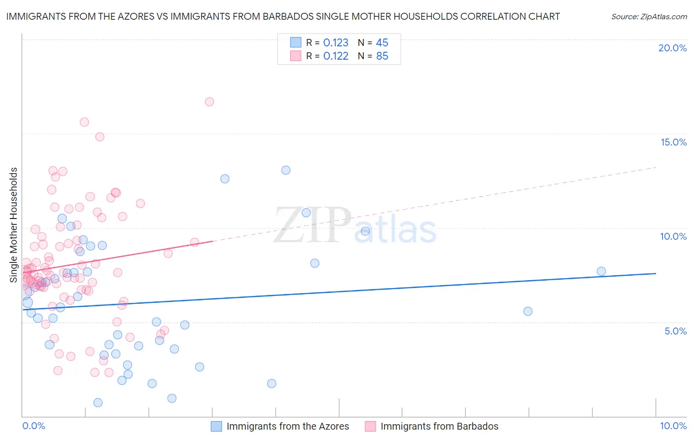 Immigrants from the Azores vs Immigrants from Barbados Single Mother Households