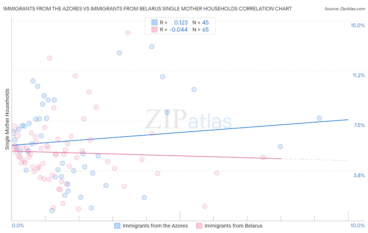 Immigrants from the Azores vs Immigrants from Belarus Single Mother Households