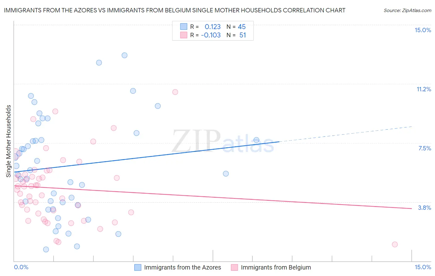 Immigrants from the Azores vs Immigrants from Belgium Single Mother Households
