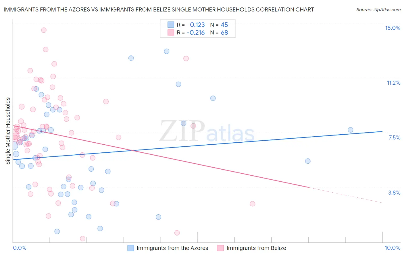 Immigrants from the Azores vs Immigrants from Belize Single Mother Households