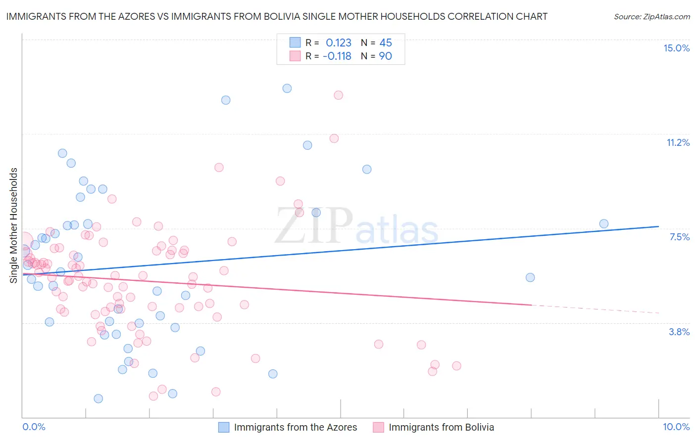Immigrants from the Azores vs Immigrants from Bolivia Single Mother Households
