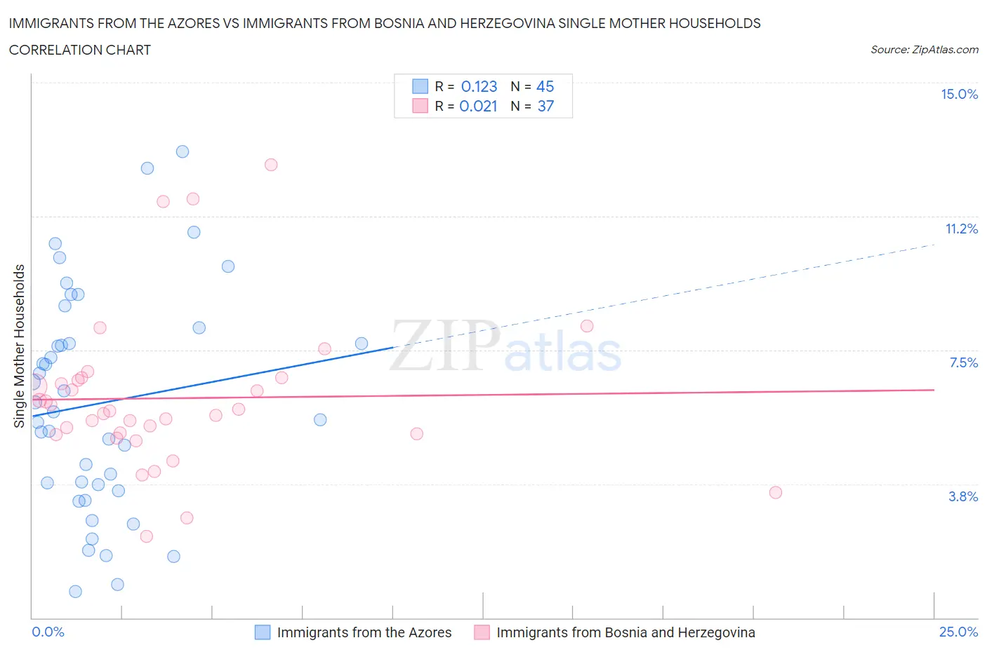 Immigrants from the Azores vs Immigrants from Bosnia and Herzegovina Single Mother Households
