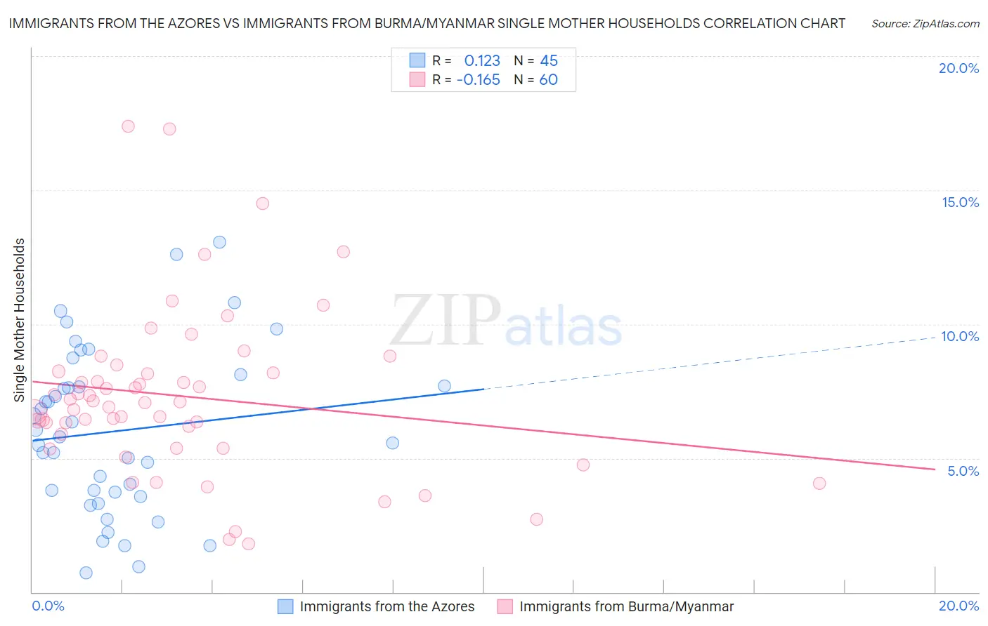 Immigrants from the Azores vs Immigrants from Burma/Myanmar Single Mother Households