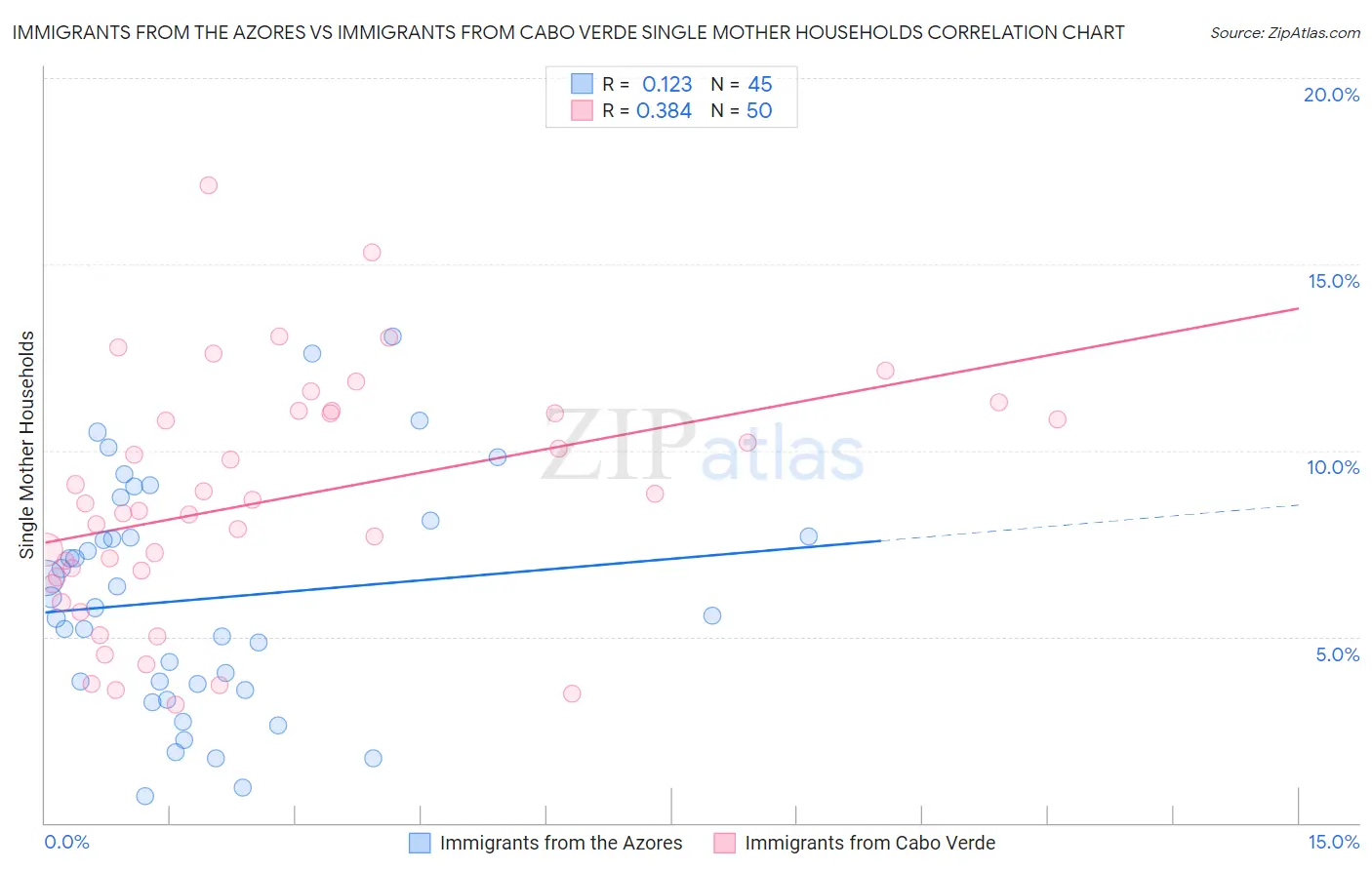 Immigrants from the Azores vs Immigrants from Cabo Verde Single Mother Households