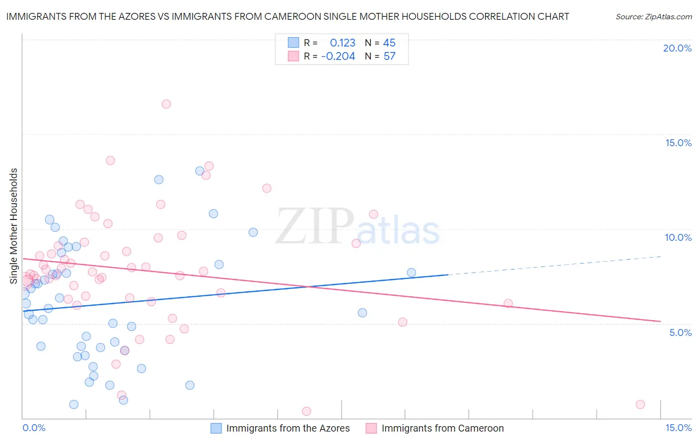 Immigrants from the Azores vs Immigrants from Cameroon Single Mother Households
